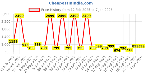 myntra.com Bold N Elegant Boys Printed T-shirt bold n elegant Price History Graph from 12 Feb 2025 to 5 Jan 2026