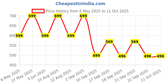 myntra.com Bold N Elegant Boys Printed T-shirt with Shorts bold n elegant Price History Graph from 6 May 2025 to 11 Oct 2025