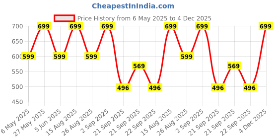 myntra.com Bold N Elegant Boys Printed T-shirt with Shorts bold n elegant Price History Graph from 6 May 2025 to 4 Dec 2025