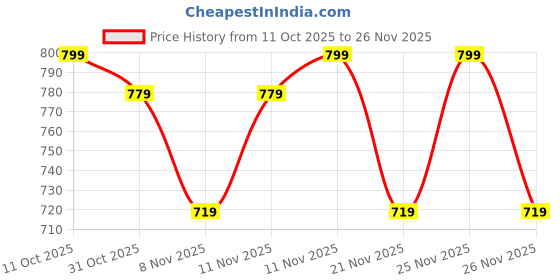 myntra.com Bold N Elegant Boys Pullover bold n elegant Price History Graph from 11 Oct 2025 to 25 Nov 2025