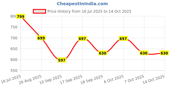 myntra.com Bold N Elegant Boys Self Design Clothing Set bold n elegant Price History Graph from 16 Jul 2025 to 13 Oct 2025