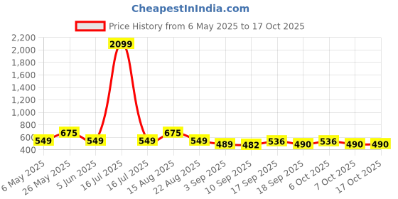 myntra.com Bold N Elegant Boys Shirt with Trousers bold n elegant Price History Graph from 6 May 2025 to 16 Oct 2025