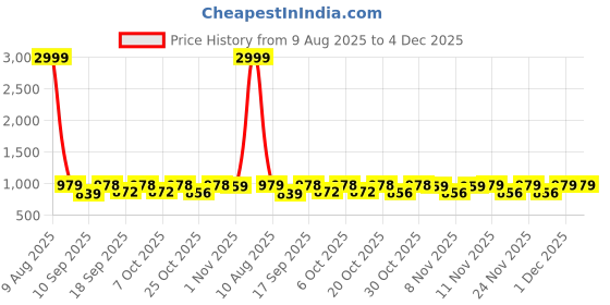 myntra.com Bold N Elegant Boys Solid Clothing Set bold n elegant Price History Graph from 9 Aug 2025 to 4 Dec 2025
