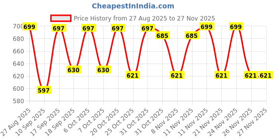 myntra.com Bold N Elegant Boys Solid Clothing Set bold n elegant Price History Graph from 27 Aug 2025 to 25 Nov 2025
