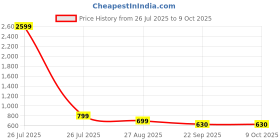 myntra.com Bold N Elegant Boys Solid Clothing Set bold n elegant Price History Graph from 26 Jul 2025 to 4 Oct 2025