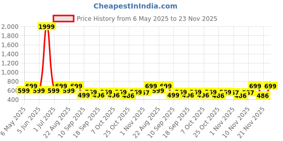 myntra.com Bold N Elegant Boys T-shirt with Shorts bold n elegant Price History Graph from 6 May 2025 to 23 Nov 2025