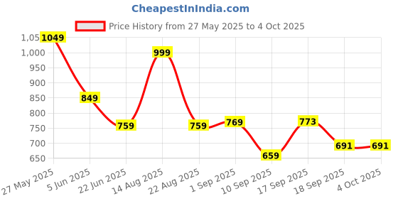 myntra.com Bold N Elegant Checked Single-Breasted 3-Piece Suits bold n elegant Price History Graph from 27 May 2025 to 4 Oct 2025