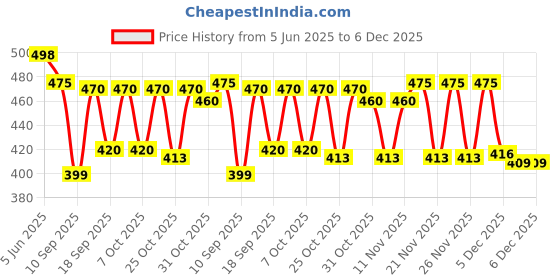myntra.com Bold N Elegant Corduroy Full Sleeve Pinafore Dress bold n elegant Price History Graph from 5 Jun 2025 to 5 Dec 2025
