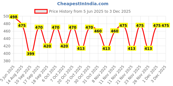myntra.com Bold N Elegant Corduroy Full Sleeve Pinafore Dress bold n elegant Price History Graph from 5 Jun 2025 to 1 Dec 2025