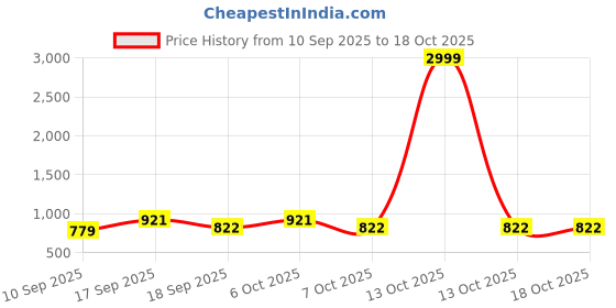 myntra.com Bold N Elegant Detachable Back Patch EVA Raincoat bold n elegant Price History Graph from 10 Sep 2025 to 18 Oct 2025