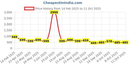 myntra.com Bold N Elegant Drop-Waist Dress bold n elegant Price History Graph from 14 Feb 2025 to 4 Oct 2025