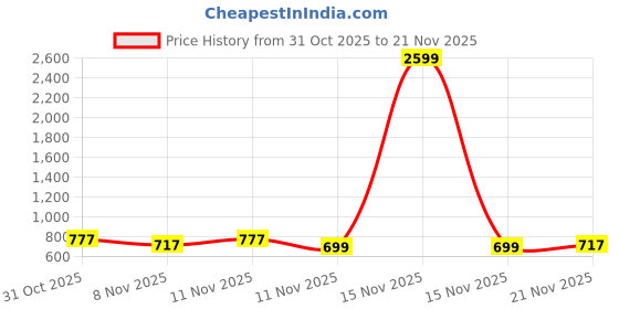 myntra.com Bold N Elegant Embellished Flutter Sleeve Fit & Flare Dress bold n elegant Price History Graph from 31 Oct 2025 to 20 Nov 2025
