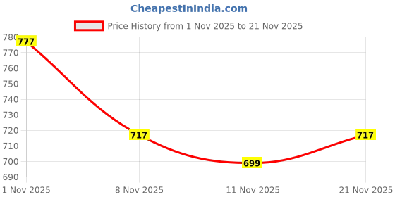 myntra.com Bold N Elegant Embellished Flutter Sleeve Fit & Flare Dress bold n elegant Price History Graph from 1 Nov 2025 to 21 Nov 2025