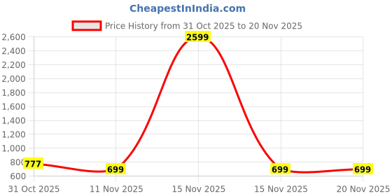 myntra.com Bold N Elegant Embellished Flutter Sleeve Fit & Flare Dress bold n elegant Price History Graph from 31 Oct 2025 to 20 Nov 2025