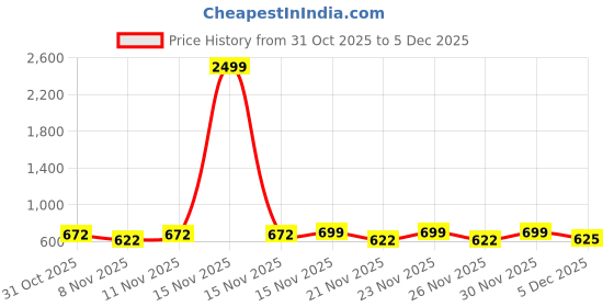 myntra.com Bold N Elegant Embellished Puff Sleeve Fit & Flare Dress bold n elegant Price History Graph from 31 Oct 2025 to 5 Dec 2025