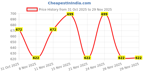 myntra.com Bold N Elegant Embellished Puff Sleeve Fit & Flare Dress bold n elegant Price History Graph from 31 Oct 2025 to 29 Nov 2025
