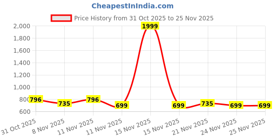 myntra.com Bold N Elegant Embellished Puff Sleeve with Pom-Pom Detail Fit & Flare Dress bold n elegant Price History Graph from 31 Oct 2025 to 25 Nov 2025