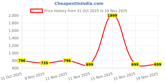 myntra.com Bold N Elegant Embellished Puff Sleeve with Pom-Pom Detail Fit & Flare Dress bold n elegant Price History Graph from 31 Oct 2025 to 19 Nov 2025