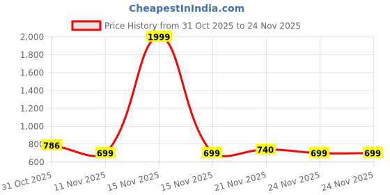 myntra.com Bold N Elegant Embellished Puff Sleeve with Pom-Pom Detail Fit & Flare Dress bold n elegant Price History Graph from 31 Oct 2025 to 24 Nov 2025