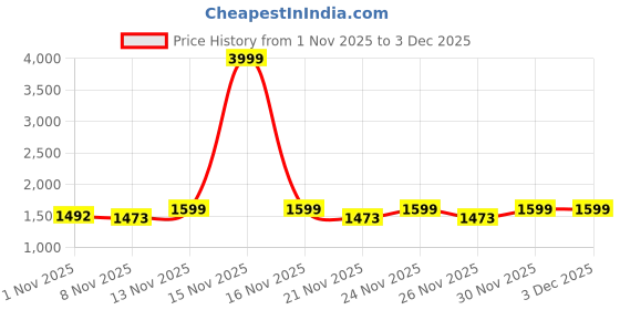 myntra.com Bold N Elegant Floral Print Crepe Fit & Flare Midi Dress bold n elegant Price History Graph from 1 Nov 2025 to 2 Dec 2025