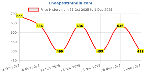 myntra.com Bold N Elegant Floral Print Fit & Flare Dress bold n elegant Price History Graph from 31 Oct 2025 to 30 Nov 2025