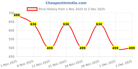 myntra.com Bold N Elegant Floral Print Fit & Flare Dress bold n elegant Price History Graph from 1 Nov 2025 to 2 Dec 2025