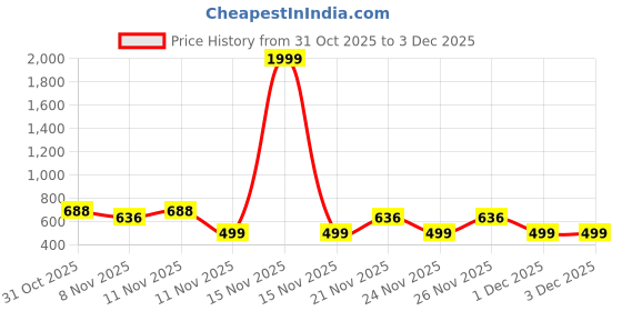 myntra.com Bold N Elegant Floral Print Fit & Flare Dress bold n elegant Price History Graph from 31 Oct 2025 to 3 Dec 2025