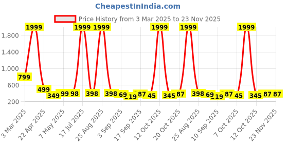 myntra.com Bold N Elegant Floral Print Layered Fit & Flare Dress bold n elegant Price History Graph from 3 Mar 2025 to 23 Nov 2025
