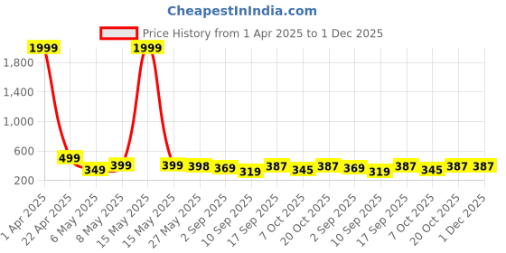 myntra.com Bold N Elegant Floral Print Layered Fit & Flare Dress bold n elegant Price History Graph from 1 Apr 2025 to 30 Nov 2025