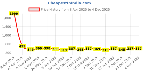 myntra.com Bold N Elegant Floral Print Layered Fit & Flare Dress bold n elegant Price History Graph from 8 Apr 2025 to 4 Dec 2025