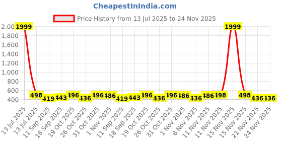 myntra.com Bold N Elegant Floral Print Mini Dress With Hat bold n elegant Price History Graph from 13 Jul 2025 to 23 Nov 2025