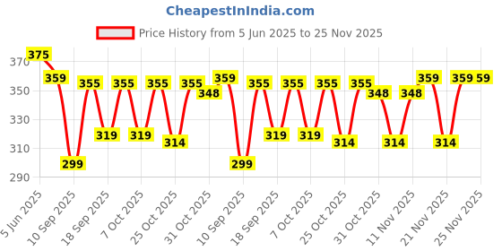 myntra.com Bold N Elegant Floral Print Pinafore Dress bold n elegant Price History Graph from 5 Jun 2025 to 24 Nov 2025