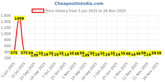 myntra.com Bold N Elegant Floral Print Pinafore Dress bold n elegant Price History Graph from 5 Jun 2025 to 26 Nov 2025