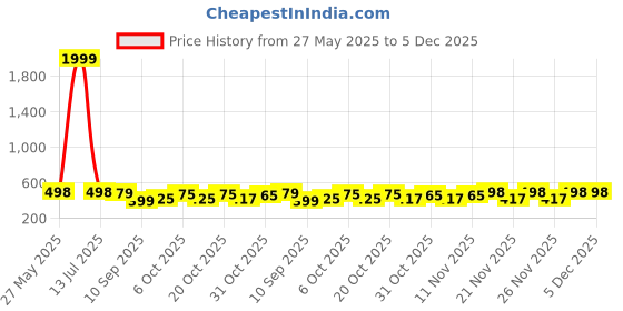 myntra.com Bold N Elegant Flower Print Dress With Hat bold n elegant Price History Graph from 27 May 2025 to 5 Dec 2025