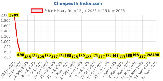 myntra.com Bold N Elegant Flower Print Dress With Hat bold n elegant Price History Graph from 13 Jul 2025 to 24 Nov 2025