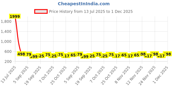 myntra.com Bold N Elegant Fruit Print Sleeveless Dress With Bag bold n elegant Price History Graph from 13 Jul 2025 to 1 Dec 2025