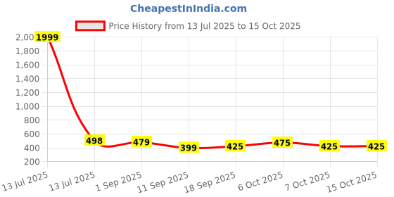 myntra.com Bold N Elegant Fruit Print Sleeveless Dress With Bag bold n elegant Price History Graph from 13 Jul 2025 to 15 Oct 2025