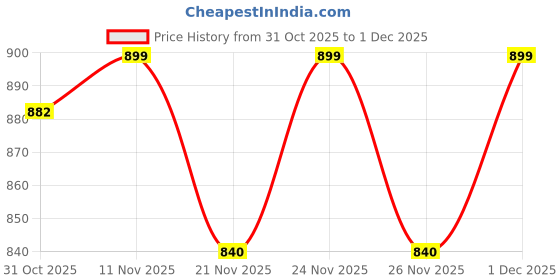 myntra.com Bold N Elegant Girls Camel Brown Wool Blend Embellished Clothing Set bold n elegant Price History Graph from 31 Oct 2025 to 1 Dec 2025