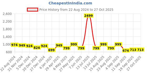 myntra.com Bold N Elegant Girls Cardigan bold n elegant Price History Graph from 22 Aug 2024 to 27 Oct 2025