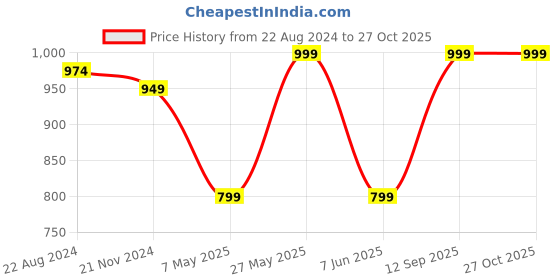 myntra.com Bold N Elegant Girls Cardigan bold n elegant Price History Graph from 22 Aug 2024 to 27 Oct 2025