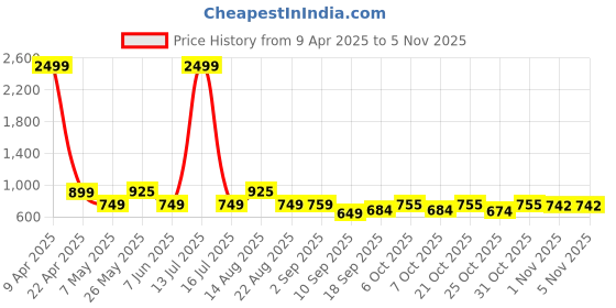 myntra.com Bold N Elegant Girls Cardigan bold n elegant Price History Graph from 9 Apr 2025 to 3 Nov 2025