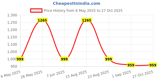 myntra.com Bold N Elegant Girls Colorful Dots & Bow Embellished Wool Sweater Pullover bold n elegant Price History Graph from 6 May 2025 to 27 Oct 2025