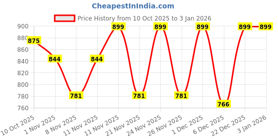 myntra.com Bold N Elegant Girls Embroidered Pullover with Embroidered Detail bold n elegant Price History Graph from 10 Oct 2025 to 29 Dec 2025