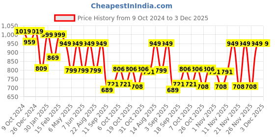 myntra.com Bold N Elegant Girls Embroidered Pure Cotton Kurta & Salwar With Dupatta bold n elegant Price History Graph from 9 Oct 2024 to 2 Dec 2025