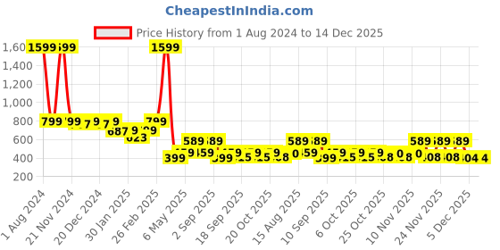 myntra.com Bold N Elegant Girls Graphic Printed Pure Cotton T-shirt with Shorts bold n elegant Price History Graph from 1 Aug 2024 to 14 Dec 2025