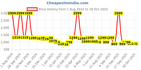 myntra.com Bold N Elegant Girls One Shoulder Top With Shorts & Hat bold n elegant Price History Graph from 1 Aug 2024 to 18 Oct 2025