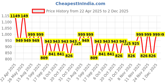 myntra.com Bold N Elegant Girls One Shoulder Top With Shorts & Hat bold n elegant Price History Graph from 22 Apr 2025 to 2 Dec 2025