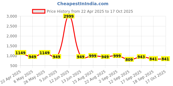 myntra.com Bold N Elegant Girls One Shoulder Top With Shorts & Hat bold n elegant Price History Graph from 22 Apr 2025 to 16 Oct 2025