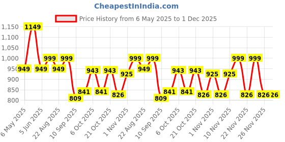 myntra.com Bold N Elegant Girls One Shoulder Top With Shorts & Hat bold n elegant Price History Graph from 6 May 2025 to 1 Dec 2025