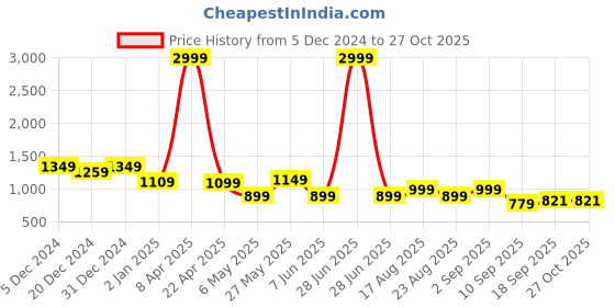 myntra.com Bold N Elegant Girls Outdoor Tailored Jacket bold n elegant Price History Graph from 5 Dec 2024 to 27 Oct 2025